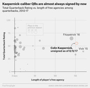 Scatter plot showing Total Quarterback Rating vs. length of free agency among quarterbacks 2012-17, highlighting Colin Kaepernick as unsigned as of 8/9/17.