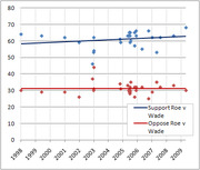 Scatter plot with trend lines showing percentage of Americans who support or oppose Roe v Wade from 1998 to 2009, with support around 60% and opposition around 30%.