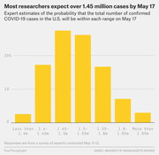 Bar chart showing expert probability estimates for total U.S. COVID-19 confirmed cases falling within various ranges on May 17, with most probability mass between 1.45 and 1.55 million.