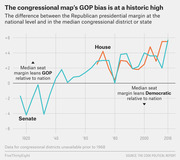 Line chart showing the GOP bias in congressional maps from 1920 to 2016, tracking the difference between Republican presidential margin nationally and in the median House district or Senate state.