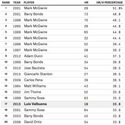 Ranked table of MLB players by HR/H percentage showing rank, year, player name, home runs, and HR per hit percentage for top 20 seasons.