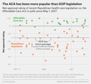 Scatter plot comparing net approval ratings of the ACA versus Republican health care legislation in polls from May to July 2017, showing ACA consistently more popular.