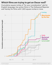 Step chart showing cumulative square inches of Oscar for-your-consideration ads in The Hollywood Reporter and Variety from Nov 2016 to Jan 2017 for films including Loving, Manchester by the Sea, Sully, Nocturnal Animals, and La La Land.