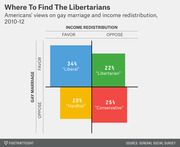 Four-quadrant chart showing Americans' views on gay marriage and income redistribution 2010-12, with percentages for Liberal, Libertarian, Hardhat, and Conservative groups.