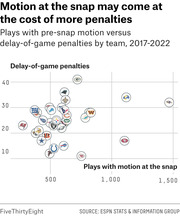Scatter plot showing NFL teams' plays with pre-snap motion versus delay-of-game penalties from 2017 to 2022, with each team represented by its logo.