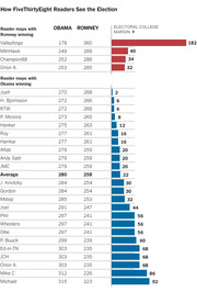 Horizontal bar chart showing FiveThirtyEight reader electoral college map predictions for Obama vs Romney, with margins listed for each reader submission.