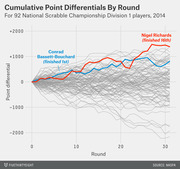 Line chart showing cumulative point differentials by round for 92 National Scrabble Championship Division 1 players in 2014, highlighting Nigel Richards (16th) and Conrad Bassett-Bouchard (1st).
