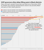 Horizontal bar chart showing days until vacated House seats were filled since December 2003, colored by whether the district was plurality-Black and the governor's party, highlighting GOP delays in Black districts.