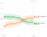 Line chart showing presidential approval and disapproval ratings from January 2021 to January 2022, with disapproval at 51.4% and approval at 42.3% on Day 359.