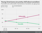 Line chart showing favorable and unfavorable impressions of socialism by age group, with younger Americans more favorable and older Americans more unfavorable.