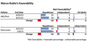 Table showing Marco Rubio's net favorability ratings from ABC/Post and Rasmussen pollsters across Republicans, Independents, and All Adults with changes over time.
