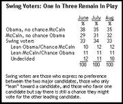 Table showing swing voter breakdown between Obama and McCain for June, July, and August, with percentages for each category.