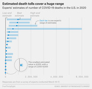 Horizontal bar chart showing experts' estimates of COVID-19 deaths in the U.S. in 2020, with low-end, best, and high-end estimates ranging from thousands to 6 million.
