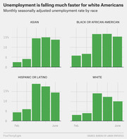 Small multiples bar chart showing monthly seasonally adjusted unemployment rates by race (Asian, Black or African American, Hispanic or Latino, White) from February to June.