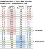 Table showing crude projection of House seat allocation based on 2012 House popular vote, with columns for popular vote margin, projected GOP seats, projected Dem seats, and projected swing.
