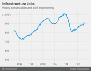 Line chart showing infrastructure jobs in heavy construction and civil engineering from 1992 to 2014, peaking around 2008 before declining and recovering.