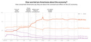Line chart showing how concerned Americans are about the coronavirus's effect on the U.S. economy from February to May 2020, with four concern levels tracked over time.