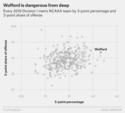 Scatter plot showing every 2019 Division I men's NCAA team by 3-point percentage and 3-point share of offense, with Wofford highlighted as an outlier in the upper right.