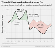 Line chart comparing average change in wins from previous season for AFC East teams versus all NFL teams from 2003 to 2015, showing AFC East was more volatile early but less volatile in recent years.