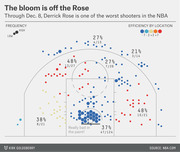 Shot chart of Derrick Rose's shooting efficiency by court location through Dec. 8, showing he is one of the worst shooters in the NBA with hexagonal frequency and efficiency markers.