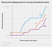 Line chart showing net Democratic seat gains in California, Florida, and New York as a function of House popular vote margin in non-gerrymandered states.