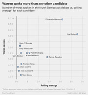 Scatter plot showing words spoken vs. polling average for each candidate in the fourth Democratic debate, with Warren highest in words spoken and Biden highest in polling average.