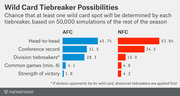 Horizontal bar chart showing the chance each tiebreaker determines a wild card spot in the AFC and NFC, based on 50,000 season simulations.