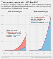 Side-by-side area charts comparing cumulative TV ad spots aired by Republican and Democratic campaigns in the 2016 and 2020 presidential election cycles through October of the prior year.