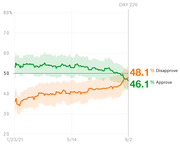 Line chart showing presidential approval and disapproval ratings from January 23 to September 2, 2021, with disapprove at 48.1% and approve at 46.1% on Day 226.