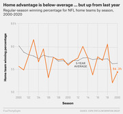 Line chart showing NFL home team regular-season winning percentage by season from 2000 to 2020, with a 5-year average dotted line, ending at 54.3% in 2020.