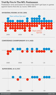 Dot chart showing NFL postseason wins and losses for teams without byes against teams with byes, by round, from 1994 to 2013, with blue dots for wins and red dots for losses.