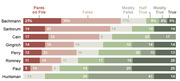 Stacked bar chart comparing PolitiFact truth ratings for 2012 Republican presidential candidates from Pants on Fire to True.