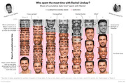 Stacked photo chart showing share of cumulative date time each Bachelor contestant spent with Rachel Lindsay across weeks 2-8, with eliminated contestants shown in grayscale and survivors in pink.