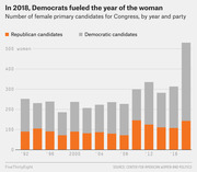 Stacked bar chart showing the number of female primary candidates for Congress by year and party from 1992 to 2018, with Democrats surging dramatically in 2018.