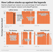 Small multiples bar chart comparing games played per season as a percentage of team total for LeBron James, John Stockton, Karl Malone, Tim Duncan, Michael Jordan, and Kevin Garnett.