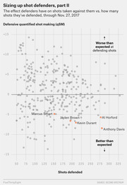 Scatter plot showing NBA defenders' quantified shot making (qSM) versus shots defended through Nov. 27, 2017, with Marcus Smart, Jaylen Brown, Kevin Durant, Al Horford, and Anthony Davis highlighted.