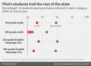 Dot plot comparing percentage of Flint vs. Michigan students testing at least proficient in math and English language arts for 3rd and 8th grade in 2014-15.