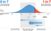 FiveThirtyEight forecast chart showing a 6-in-7 chance Democrats win House control with an average gain of 36 seats, displayed as a probability distribution histogram split by party majority.