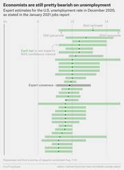 Dot plot with confidence interval bars showing expert estimates for the U.S. unemployment rate in December 2020, each bar representing one expert's 80% confidence interval.