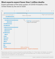Horizontal bar chart showing expert estimates of total COVID-19 deaths in the US by end of 2020, with most experts estimating fewer than 1 million deaths.