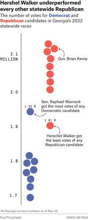 Dot chart comparing votes for Democrat and Republican candidates in Georgia's 2022 statewide races, showing Hershel Walker underperformed all other Republicans with 1.91M votes.