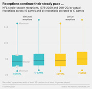 Box-and-whisker chart comparing NFL single-season receptions distributions for 1978-2020 and 2011-20, showing actual 16-game totals versus prorated 17-game totals.