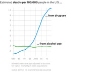 Line chart showing estimated U.S. deaths per 100,000 people from drug use and alcohol use from 1980 to around 2013, with drug deaths rising sharply after 1995.