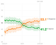 Line chart showing presidential approval and disapproval ratings from January 2021 to March 2022, with disapprove at 53.1% and approve at 41.2% on Day 436.