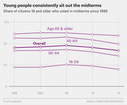 Line chart showing share of citizens 18 and older who voted in midterm elections since 1998, broken down by age groups including 18-29, 30-44, 45-64, 65 and older, and overall.