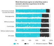 Stacked bar chart showing percentage of Americans who agree on desired qualities of a woman's abortion experience, from a Vox/PerryUndem Poll.