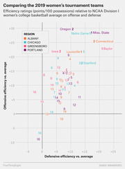 Scatter plot comparing 2019 NCAA women's tournament teams by offensive and defensive efficiency ratings relative to Division I average, with teams colored by region.