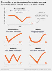 Infographic showing five possible shapes of U.S. economic recovery with economist survey percentages: Reverse radical 73%, Swoosh 15%, U shape 9%, W shape 3%, V shape 0%.
