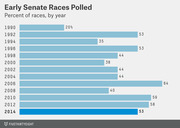 Horizontal bar chart showing the percent of early Senate races polled by year from 1990 to 2014, with 2006 highest at 64% and 1990 lowest at 20%.