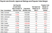 Table showing payroll job growth rates, equivalent monthly jobs, net approval ratings, and popular vote margins for US presidential incumbents from 1948 to 2004.